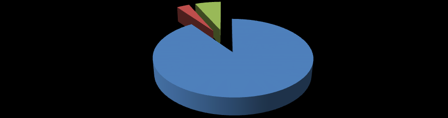 Sentimentos negativos 3,2% Indiferentes 6,50% Sentimentos positivos 90,30% Sentimentos positivos Sentimentos negativos Indiferentes Gráfico 3 Respostas à questão 5: E se um dos teus colegas