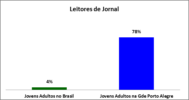 16 em todos os públicos, como veremos na seção a seguir, sendo o Rio Grande do Sul o estado com maior número de leitores de jornal (MARPLAN EGM, 2012-2013).