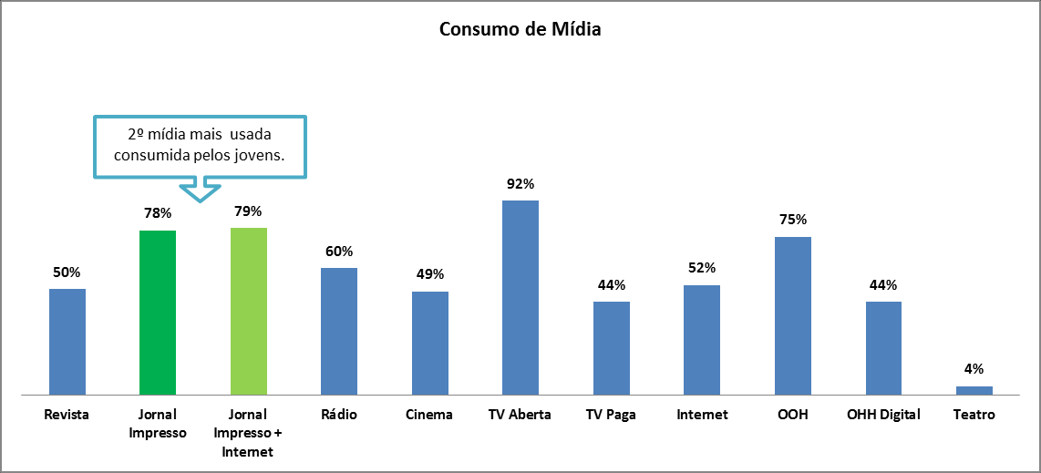 17 Segundo pesquisa realizada pelo Marplan (2012-2013), apesar do decréscimo em leitura, os jovens ainda consomem a mídia jornal, tanto a plataforma online quanto a impressa, mais do que o resto dos