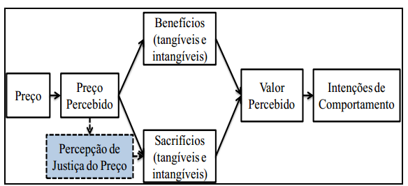 33 Figura 4.5. Percepção de Valor e Preço Fonte: Adaptado de Zeithaml, 1988.