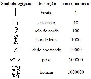 símbolos para os números 1, 10, 10 2, 10 3, etc. A cada dez símbolos iguais eram trocados por um novo símbolo, tornando possível à escrita de números muito grandes.