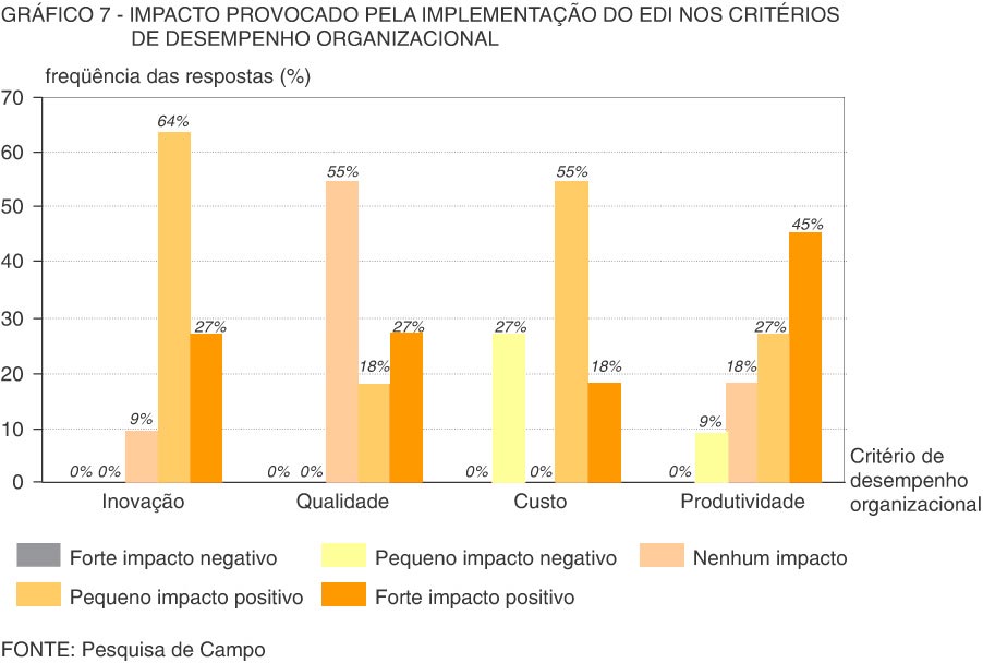 QUADRO 4 - CONTRIBUIÇÕES QUE A INTRODUÇÃO DO EDI PROPORCIONA ÀS EMPRESAS CONTRIBUIÇÕES 1 2 3 4 5 (4+5) MÉDIA DESVIO PADRÃO Eficiência dos negócios - 11,1 22,2 33,3 33,3 66,7 3,89 1,05 Melhorias no