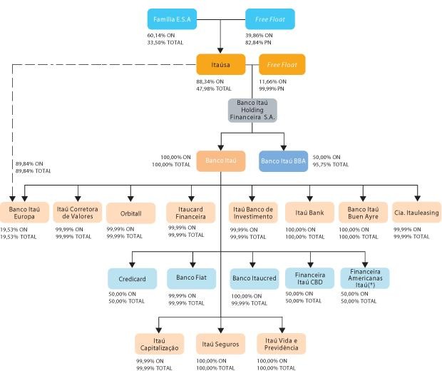 Exemplo de uma holding financeira A terceirização no setor financeiro Esta parte do texto destaca as atividades e os serviços bancários nos quais a terceirização tem