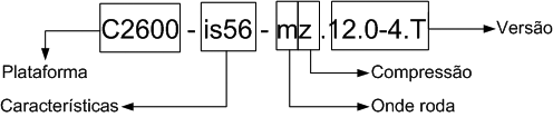 3 mostra alguns exemplos de códigos utilizados para identificar a plataforma para a qual a imagem foi criada, a primeira parte do nome. Tabela 1.
