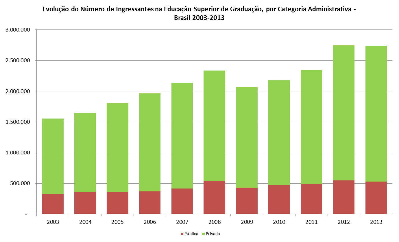 19,4% 80,6% No período 2011-2013, o número de ingressantes cresceu 16,8% nos cursos de graduação, sendo 8,2% na rede pública e 19,1% na rede privada.