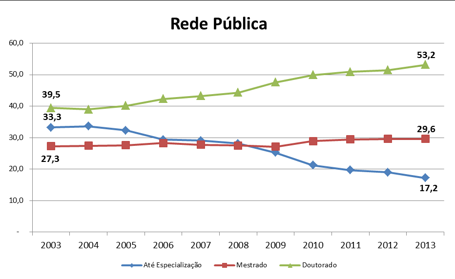 Evolução da