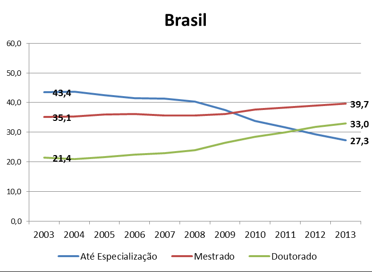 Distribuição de Funções