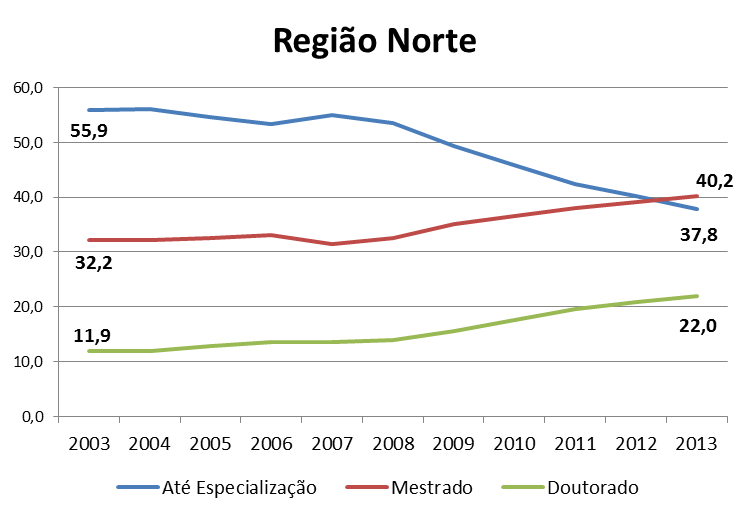 Distribuição de Funções