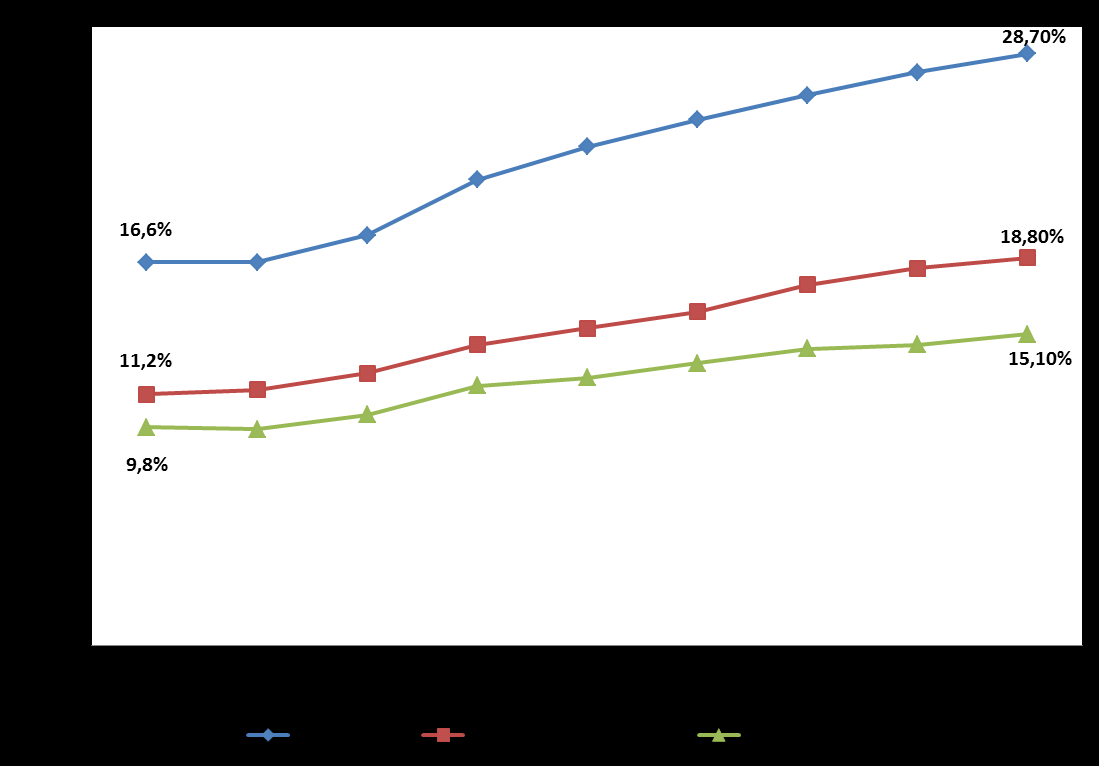 Os impactos da expansão da educação superior Fonte: PNAD/IBGE Evolução das Taxas de Escolarização da Educação Superior Brasil - 2003/2012 Fonte: Pnad/IBGE; Gráfico