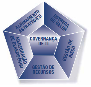 Fonte: COBIT 4.