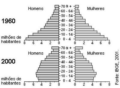 P á g i n a 133 22 - em relação às mudanças nas pirâmides etárias do Brasil: a) O aumento significativo, na faixa de 15-19 anos, em 2000, foi decorrente da diminuição da mortalidade infantil deste