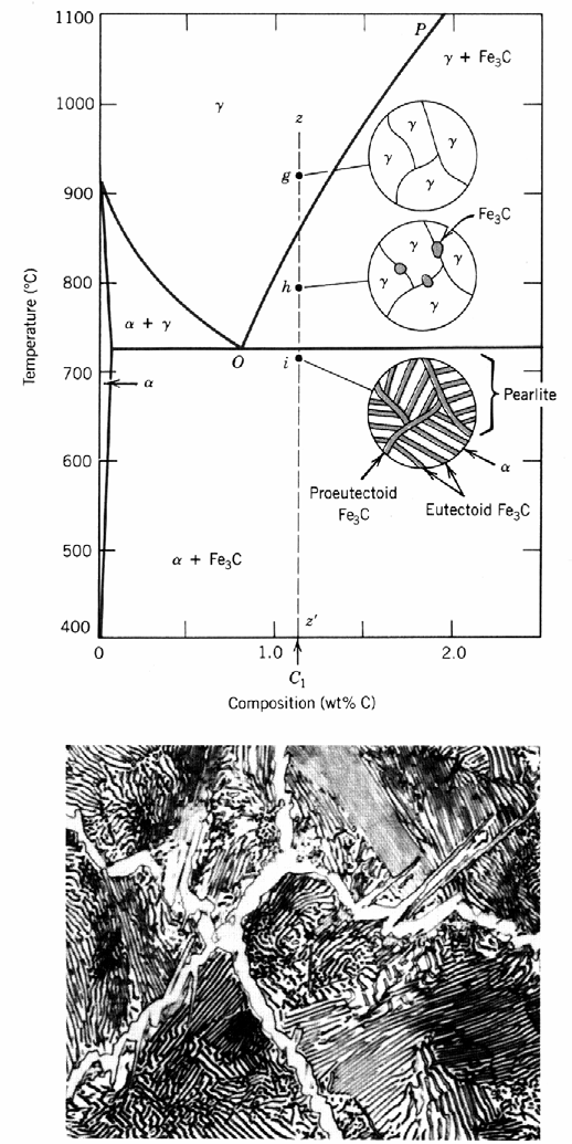 RESFRIAMENTO LENTO DOS AÇOS HIPEREUTETÓIDES Diagrama Fe-C 7 Para a temperatura ambiente e C 1 = 1,2% de C, temos: 6,7 1,2 % α (ferrita) =.