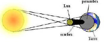 10) Duas fontes de luz emitem feixes que se interceptam. Após o cruzamento dos feixes: a) Há reflexão do feixe menos intenso.