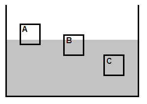 9. Na figura abaixo, estão representados três blocos (A, B e C) de mesmas dimensões, que estão em equilíbrio mecânico na água.