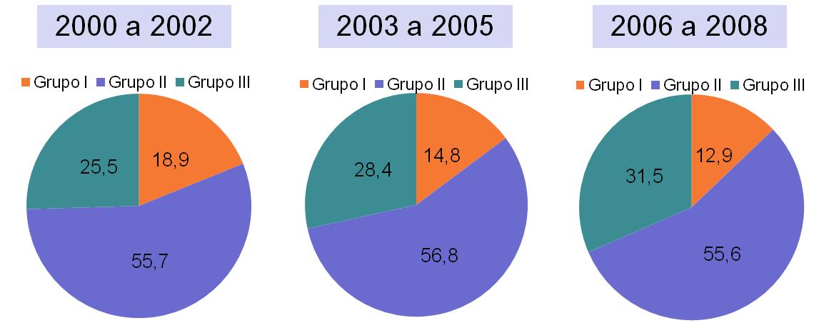 Proporção de Anos Potenciais de Vida Perdidos* (Curitiba - triênios 2000 a 2008) REDUÇÃO DO GRUPO I Infectoparasitárias, maternas, perinatais e nutricionais MANUTENÇÃO DO GRUPO II