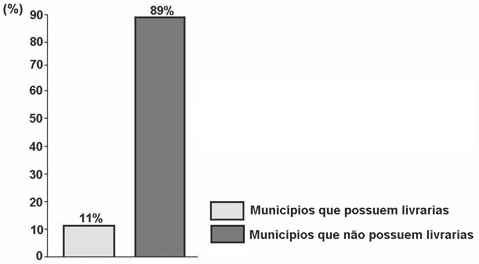 QUESTÃO 08: Leia os gráficos: Gráfico I: Domínio da leitura e escrita pelos brasileiros (em %) Gráfico II: Municípios brasileiros que possuem livrarias (em %) Indicador Nacional de Alfabetismo
