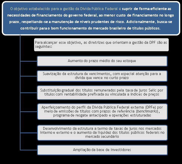 Administração da