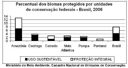 49. Calcula-se que 78% do desmatamento na Amazônia tenha sido motivado pela pecuária cerca de 35% do rebanho nacional está na região e que pelo menos 50 milhões de hectares de pastos são pouco