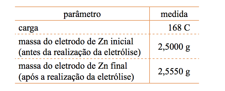 Questão 18 O valor da Constante de Avogadro é determinado experimentalmente, sendo que os melhores valores resultam da medição de difração de raios X de distâncias reticulares em metais e em sais.