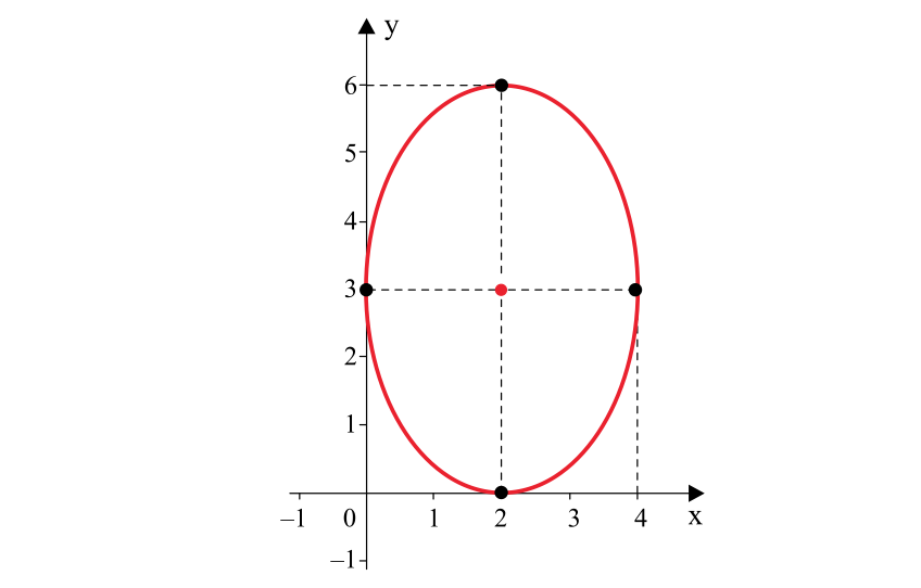 Questão A figura mostra um plano cartesiano no qual foi traçada uma elipse com eixos paralelos aos eixos coordenados.