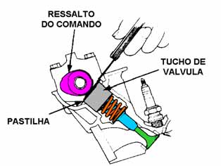 Exercícios Regulagem de Válvulas por Seleção de Pastilhas Muito utilizada nos motores DOHC, a pastilha que também pode ser chamada de rotor de válvula, é montada sobre a haste de válvula.