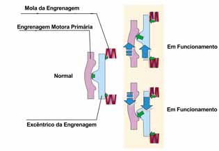 Para absorver os grandes torques do motor existe um sistema de amortecimento no sistema de