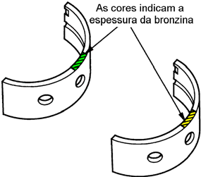 Bronzina Árvore de Manivelas Bronzinas As bronzinas são responsáveis pela folga ideal entre determinadas peças, permitindo uma espessura ideal do filme de óleo entre elas.