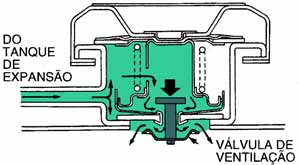 A pressão de abertura da válvula de pressão é de 1,1-1,4 Kgf/cm² e está especificada na própria tampa, que quando aberta envia o excedente da pressão do sistema de arrefecimento para o