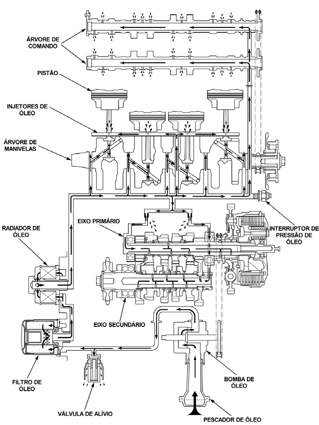 CBR 600 RR 7 Sistema de Lubrificação