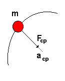 centro, chamada aceleração centrípeta. F cp m.