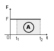 Durante o movimento uniformemente acelerado, o cabo faz com a vertical um ângulo cuja tangente é 0,15. Calcular a força horizontal que acelera o guincho. Admitir g = 10m/s2.