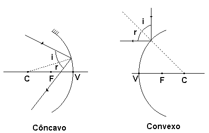 V Vértice do espelho. Temos dois tipos de espelho esférico: Côncavo: a superfície refletora é interna. Convexo: a superfície refletora é externa.