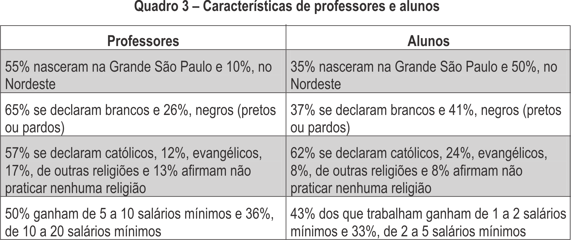 Gráfico 7 A distribuição dos docentes quanto à região de origem, raça e religião têm semelhanças e diferenças em relação à dos educandos.