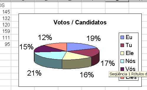 (ferramenta vista anteriormente). Gráfico construído com o auxílio da ferramenta Assistente de Gráfico. Bastou escolher os dados (no caso, os nomes e valores da eleição) e mandar criar o gráfico.
