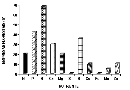 Para auxiliar na identificação dos sintomas de deficiências em eucalipto elaborou-se a chave de identificação que segue abaixo.