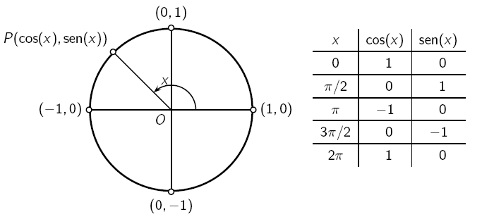 Pode-se observar ainda que, por P pertencer à circunferência trigonométrica, 1 cos(x) 1 e 1 sen(x) 1.