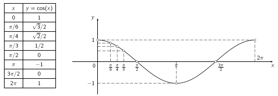 3.5.9 Resumo das Propriedades das Principais Funções Trigonométricas A Função Cosseno Denominamos função cosseno à função que a cada número real x faz corresponder o número y = cos(x).