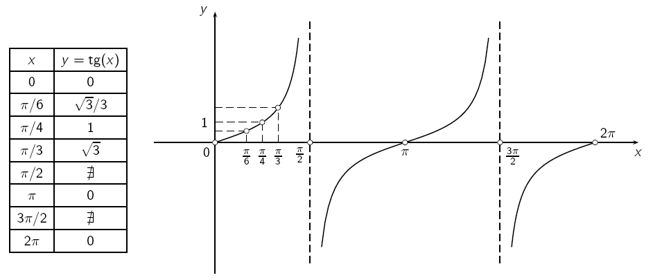 Propriedades O domínio da função y = tg(x) é o conjunto dos números {x R; x π/ + kπ, k Z}.