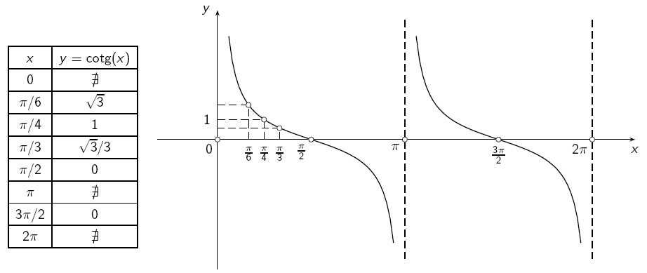 Propriedades O domínio da função y = cotg(x) é o conjunto dos números {x R; x kπ, k Z}.
