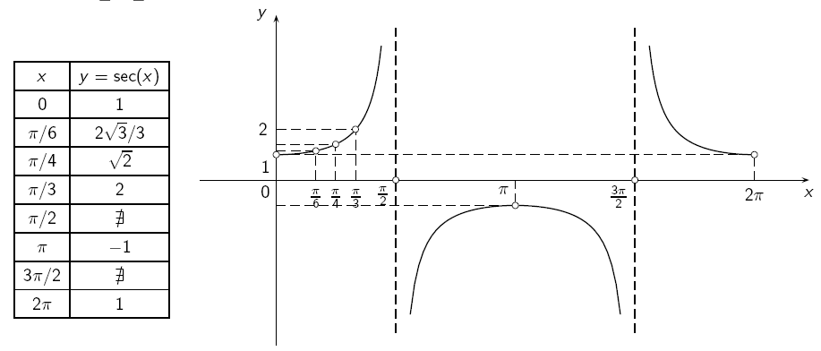 Propriedades O domínio da função y = sec(x) é o conjunto dos números {x R; x π/ + kπ, k Z}.