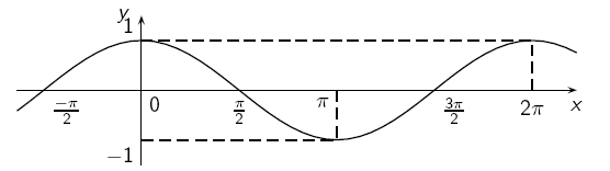 A função f : R R definida por f (x) = cos(x) é não bijetora. Isto é facilmente constatado pelo seu gráfico.