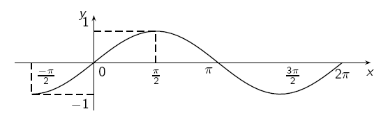 Desta forma, a função inversa do cosseno (x) = arccos(x) pode ser estabelecida e, por definição de função inversa, tem-se para esta função que o domínio é [ 1; 1] e o contradomínio é [0; π].