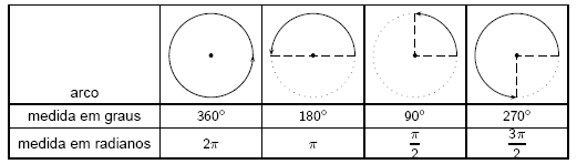 medidas é obtida pela seguinte proporção: π rad x rad Isso permite que façamos a conversão da medida de uma unidade para a outra através de uma regra de três simples.