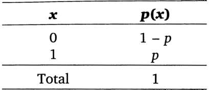 Denominamos sucesso e fracasso os dois eventos possíveis em cada caso. 3 O ensaio de Bernoulli é caracterizado por uma variável aleatória X, definida por X = 1, se sucesso; X = 0, se fracasso.