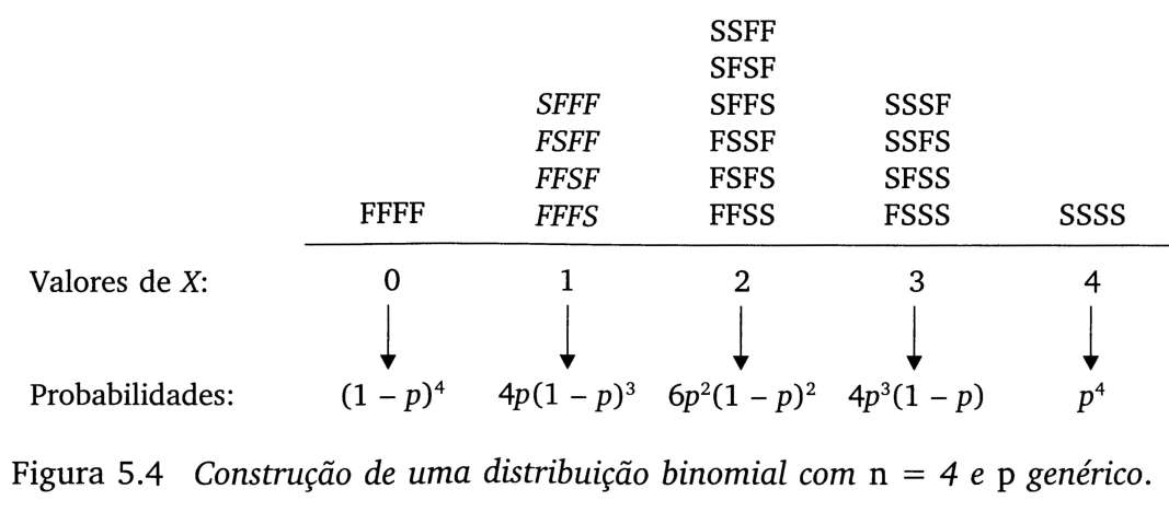 Temos, então, exemplos de experimentos binomiais. Uma variável aleatória com distribuição binomial de parâmetros n e p pode ser apresentada por: X = X 1 + X 2 +... + X n (5.11) onde X l9 X 2,.