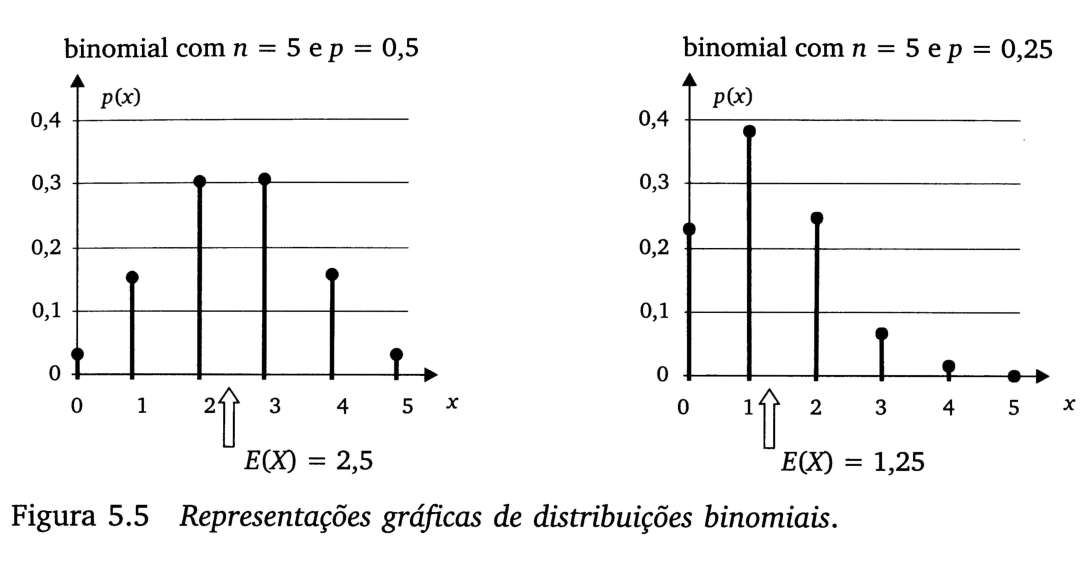 E(X) = n.p V(X) = n.p. (1 - p) (5.14) (5.15) A Figura 5.5 mostra duas distribuições binomiais com a indicação da posição dos respectivos valores esperados.