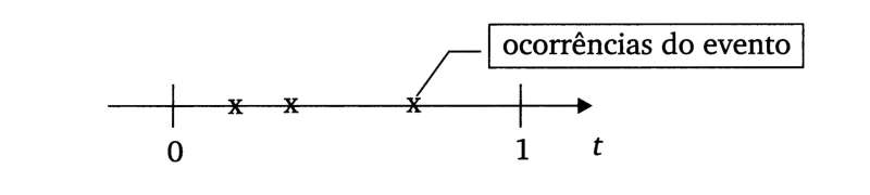 Ou seja, X é a contagem de ocorrências de consultas no intervalo de tempo [0, 1), como representado a seguir: Considere o intervalo [0, 1) particionado em n subintervalos de amplitude Δt = 1 /n; Seja