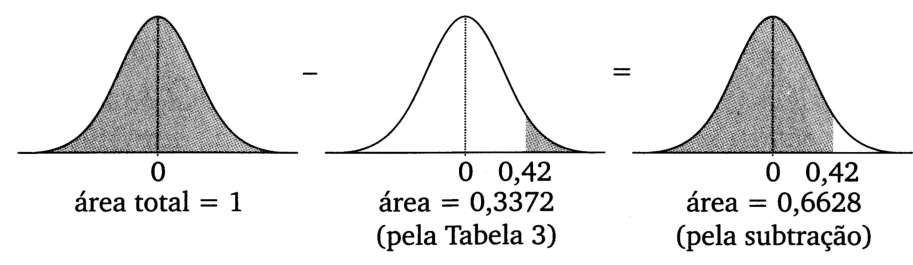 4 Seja Z uma variável aleatória com distribuição normal padrão.