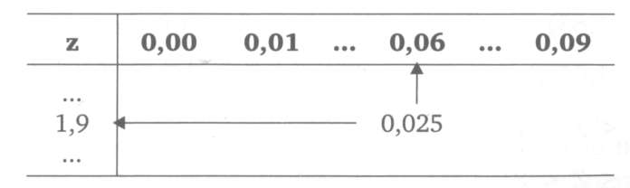 Entrando com o valor de área 0,025 na Tabela 3 do apêndice, encontramos o valor de z igual a 1,96.