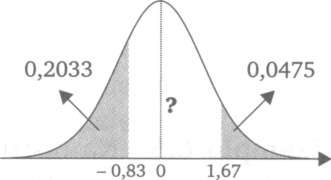 0,6 Usando a Tabela 3 do apêndice, encontramos para 2 = 0,83 e z = 1,67 as respectivas áreas nas extremidades da curva: 0,2033